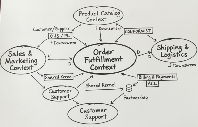Diagrama de mapa de contexto com os contextos delimitados e os padrões de integração entre eles