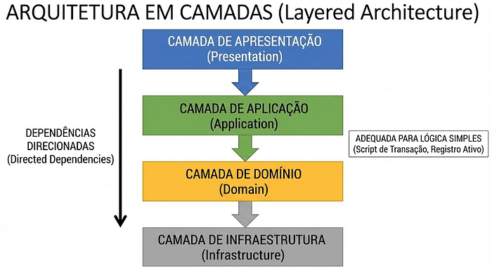 Diagrama da arquitetura em camadas, com apresentação, aplicação, domínio e infraestrutura e as dependências apontando para as camadas internas
