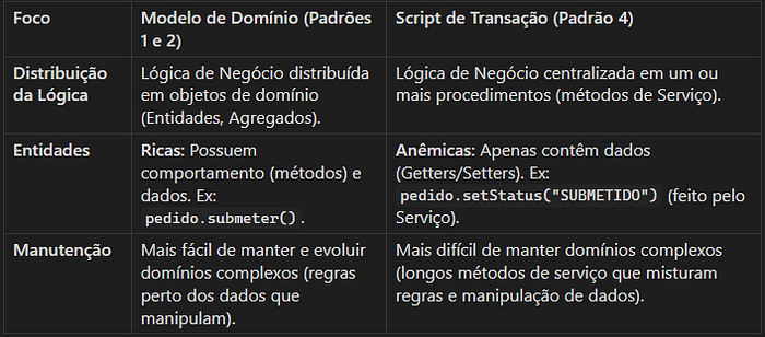 Comparação visual entre Modelo de Domínio e Script de Transação, mostrando onde fica a lógica de negócio em cada um