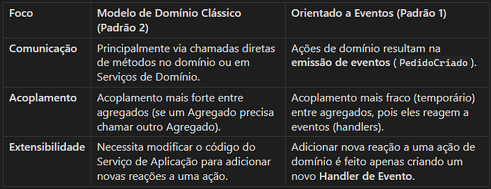 Comparação visual entre Modelo de Domínio Clássico e modelo orientado a eventos