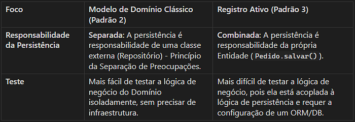 Comparação visual entre Modelo de Domínio Clássico e Registro Ativo, com a lógica dentro das próprias entidades