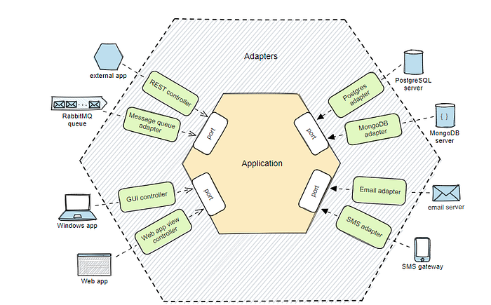 Diagrama do padrão portas e adaptadores, com a lógica de negócio no centro e os adaptadores ao redor