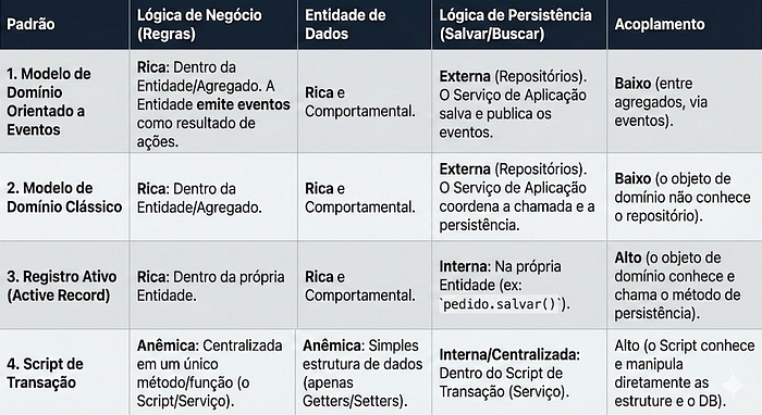 Resumo visual comparando Modelo de Domínio, Script de Transação, Registro Ativo e modelo orientado a eventos