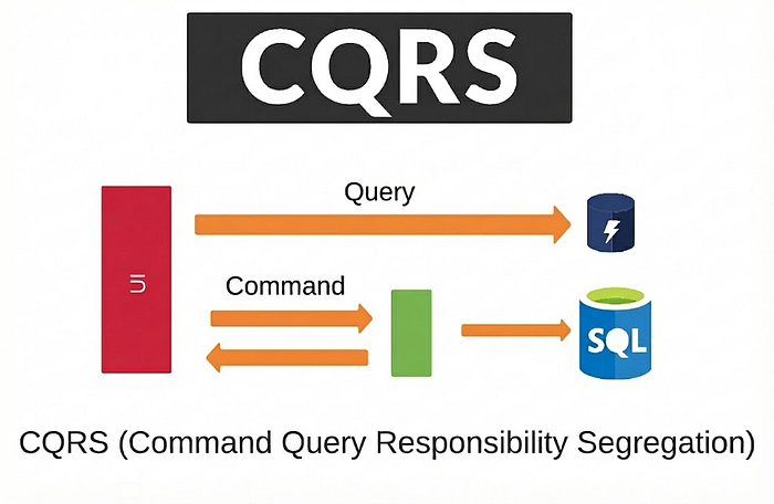 Diagrama de CQRS separando o modelo de escrita, que recebe comandos e publica eventos, das projeções de leitura